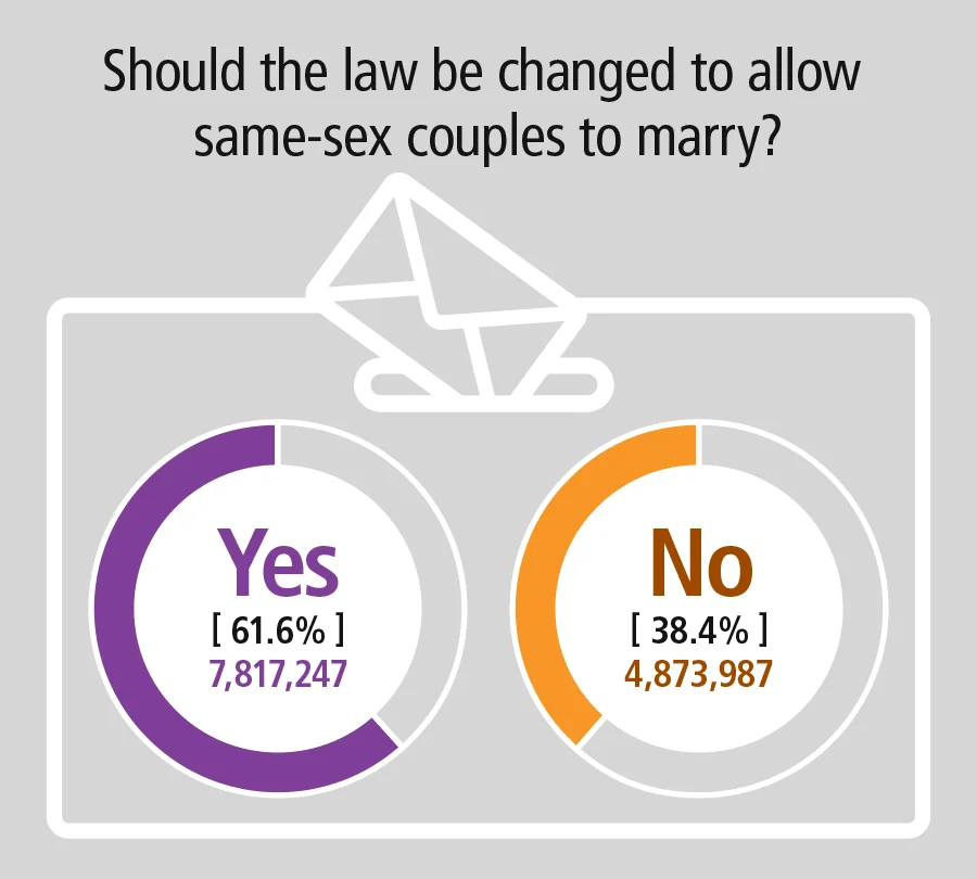 Infographic showing the Yes (61.6% or 7,817,247) and No (38.4% or 4,873,987) response percentages and numbers at the national level and the Yes and No response percentages and numbers at the state and territory level.